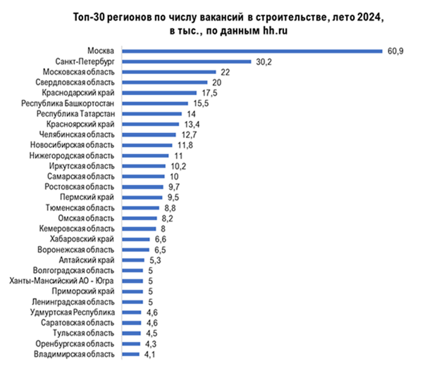 Калининградская область заняла 48-е место в рейтинге по числу новых рабочих мест в строительстве